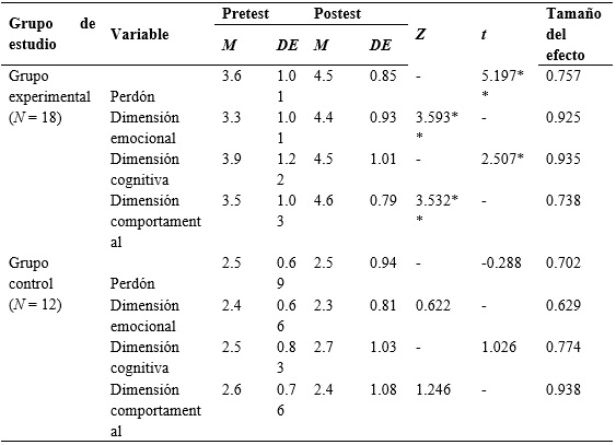 
Descripción y comparación pre-post del perdón y
sus dimensiones
