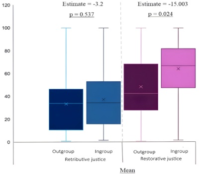 Effect of transgressor’s
group affiliation over the selection scores in different retributive and
restorative semantic differential. Shows the effect of transgressor’s group
affiliation, as well as effect size and significance.