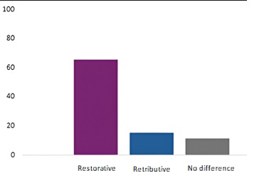 Percentage of
participants based on justice preference.