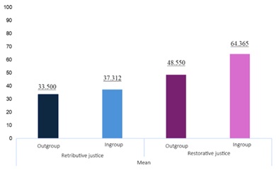 Average scores
in justice semantic differentials according to transgressor’s group affiliation.