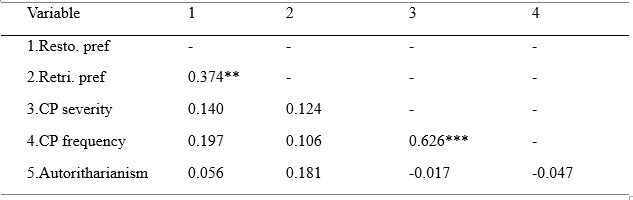 
Spearman correlations between variables
