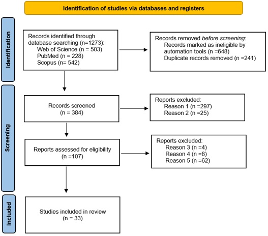 Studies
included through the review process according to the Preferred Reporting Items
for Systematic Reviews (PRISMA) statement.