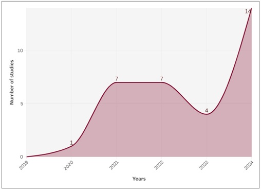 Trend in the publication of studies.