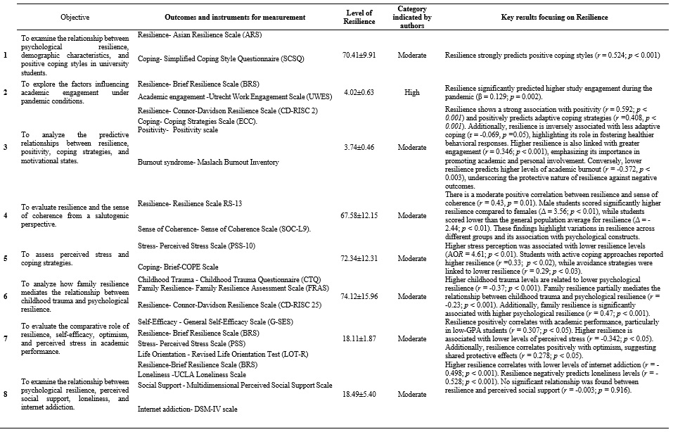 
Main Data Collected in the Studies Analyzed
