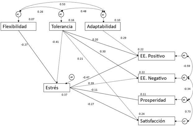 Modelo del efecto del
estr&eacute;s en el bienestar subjetivo en el inicio de la relaci&oacute;n.