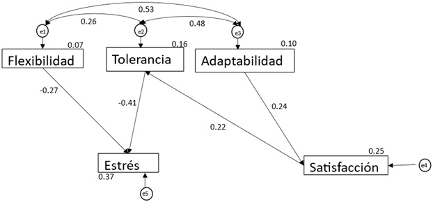 Modelo del efecto del
estr&eacute;s en la satisfacci&oacute;n relacional en el inicio.