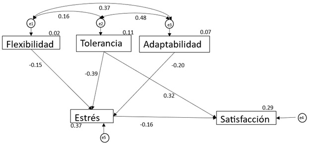 Modelo del efecto estr&eacute;s, y
este en la satisfacci&oacute;n relacional en el mantenimiento.