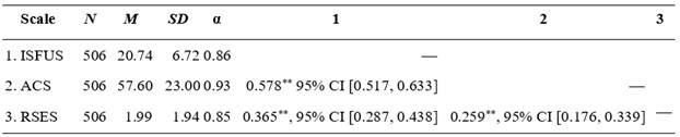 
Descriptive Statistics,
Reliability Coefficients, and Intercorrelations for Instagram Story Filter Use,
Self-Esteem, and Cosmetic Surgery Acceptance Scales
