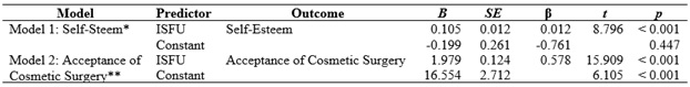 
Simple Linear Regression Analysis Predicting Self-Esteem
and Cosmetic Surgery Acceptance from Instagram Story Filter Use
