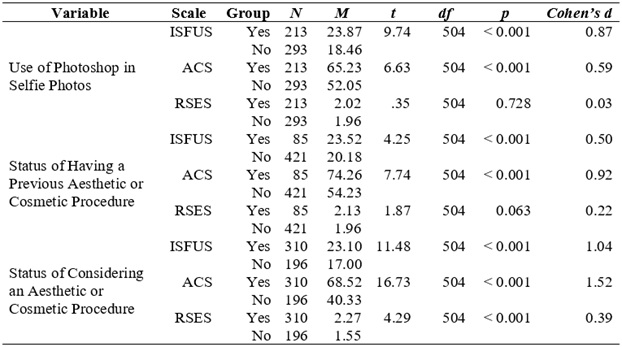 
Comparison of Instagram Story Filter Use, Cosmetic Surgery Acceptance,
and Self-Esteem Scores by Demographic Characteristics and Cosmetic Procedure
History
