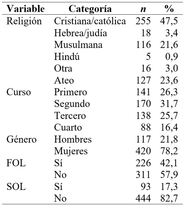 
Datos
sociodemográficos de la muestra
