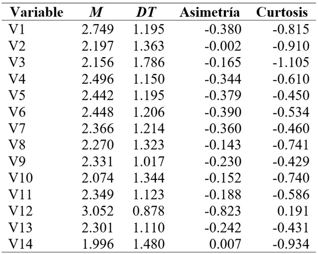 
Descriptivos
de los ítems de la PSS
