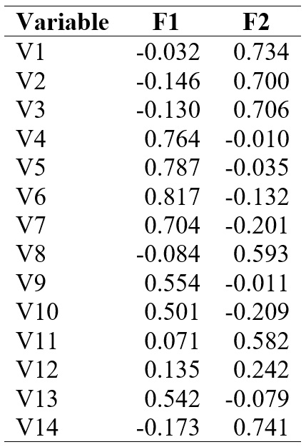 
Matriz factorial rotada
