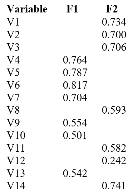
Carga
factorial de las dimensiones de la PSS
