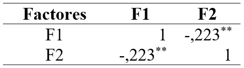 
Correlación de los factores
