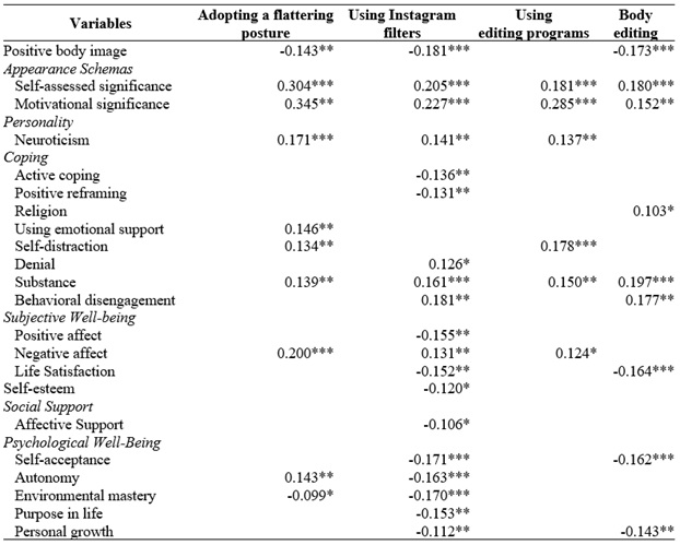 
Correlational analyses among the behaviors on
photographs uploaded to IG, body image, schemes of appearance, personality,
coping and well-being
