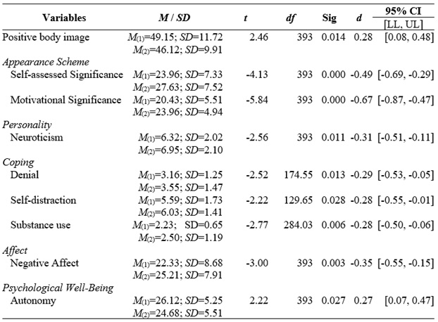 
T-test
between women who tend to adopt more often a flattering posture and those who
do this in a minor way
