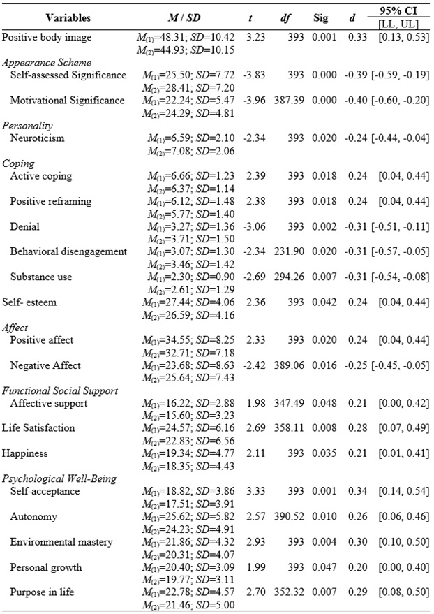 
T-test
between women who tend to use more often Instagram filters and those who do
this in a minor way
