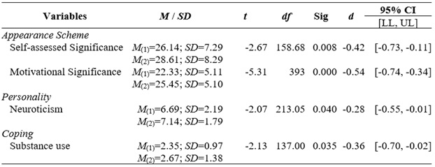 
T-test between women who tend to use more often
editing programs and those who do this in a minor way
