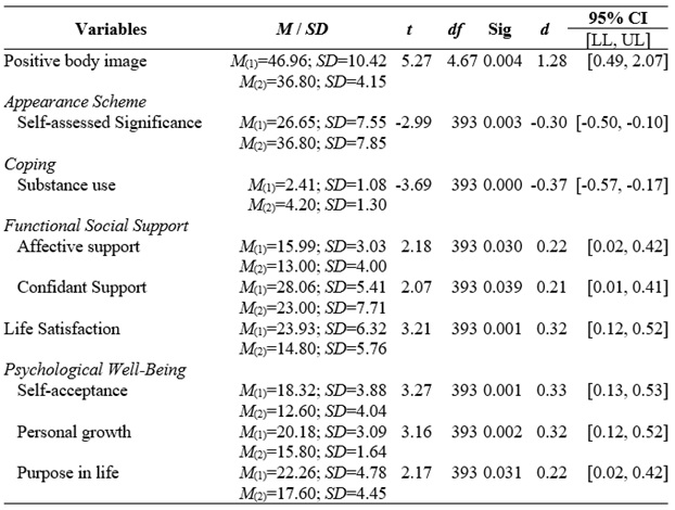 
T-test between women who tend to edit more often
their bodies and those who do this in a minor way
