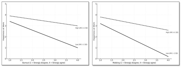 LMX
as a moderator of the relationships between burnout and mobbing with happiness
at work.