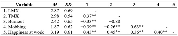Descriptive statistics and correlations