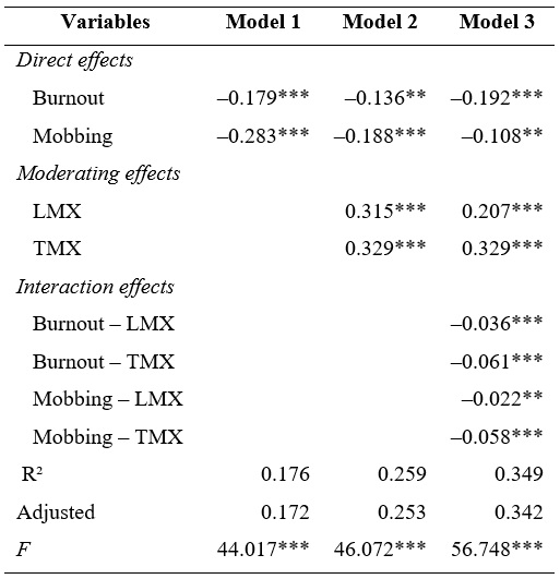 
Results of the hierarchical regression analysis
(Dependent: Happiness at work)
