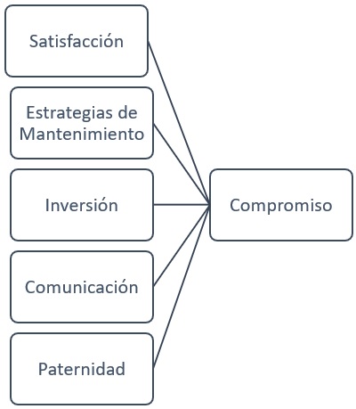 Modelo hipotetizado utilizando
la satisfacción, inversión, comunicación, estrategias de mantenimiento, confianza
y paternidad como predictores del compromiso