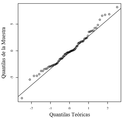 Gráfico Q-Q para evaluar la normalidad de los
residuos del modelo de regresión.