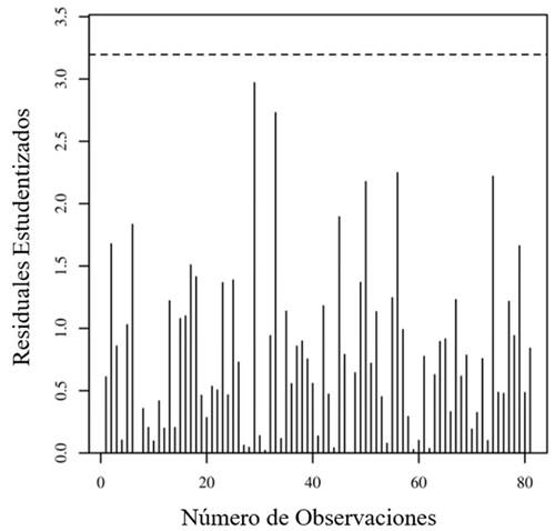 Gráfico de residuos estudentizados
para la detección de valores extremos. 

 