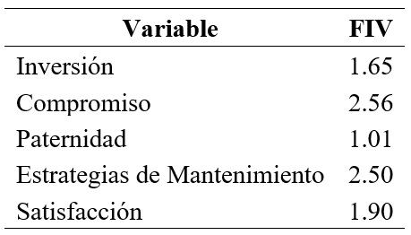 
Factores de inflación de
la varianza para los predictores del modelo de regresión
