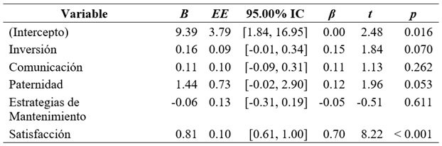 
Modelo de regresión
lineal para la predicción del compromiso de pareja a partir de inversión,
comunicación, paternidad, estrategias de mantenimiento y satisfacción 

 

