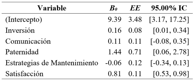 
Estimaciones bootstrap de los
coeficientes de regresión para la predicción del compromiso
