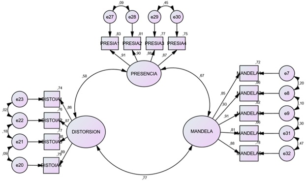 Three-factor measurement
model of the Mandel-AI effect (standardised loadings)