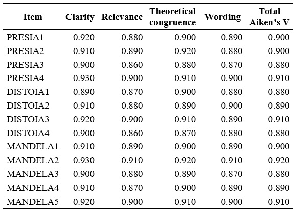 
Results
of expert judgement validation using Aiken’s V Coefficient
