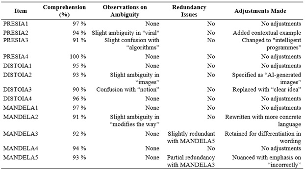 
Pilot
test results: Item evaluation
