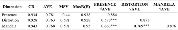 Psychometric
indicators: convergent validity, discriminant validity, and reliability