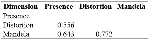 
HTMT
Analysis for discriminant validity
