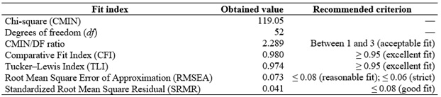 
Global
fit indices of the measurement model
