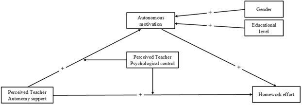 Theoretical Model of the Relations Among Students’ Perception of Teacher
Autonomy Support, Students’ Perception of Teacher Psychological Control, Autonomous
Motivation, and Homework Effort