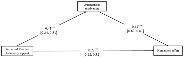 The Mediating Role of
Students’ Autonomous Motivation in the Relationship Between Perceived Teacher
Autonomy Support and Homework Effort.