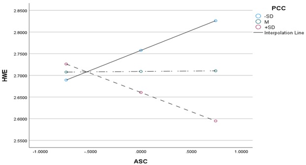Conditional Effect of Perceived Teacher Autonomy Support on Students’ Homework
Effort at the Values of Perceived Teacher Psychological Control.