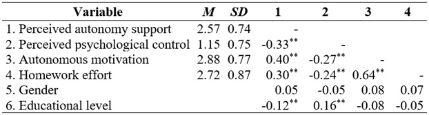 
Means, Standard Deviations, and Correlations Between Study
Variables
