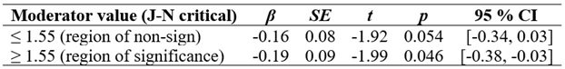 
Johnson-Neyman Regions of Significance for the
Moderating Effect of Perceived Teacher Psychological Control on the
Relationship Between Perceived Autonomy Support and Homework Effort
