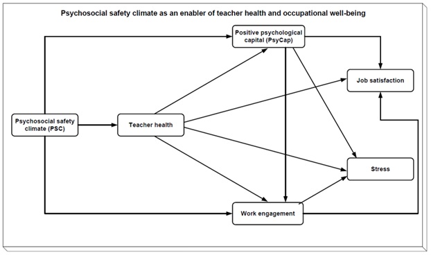Theoretical model and research hypotheses proposed.