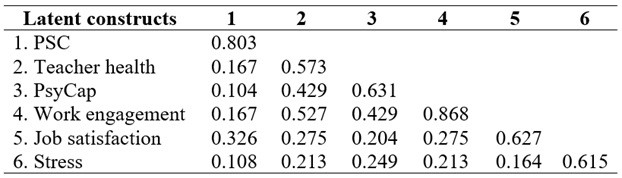 
Discriminant
validity evidence.

