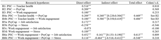 
Research
hypotheses results.

