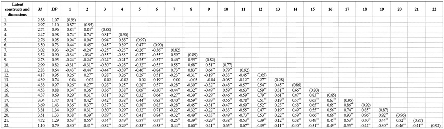 
Descriptive,
correlational, and reliability analysis (N = 1481)
