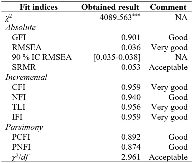 
Model
fit indices.
