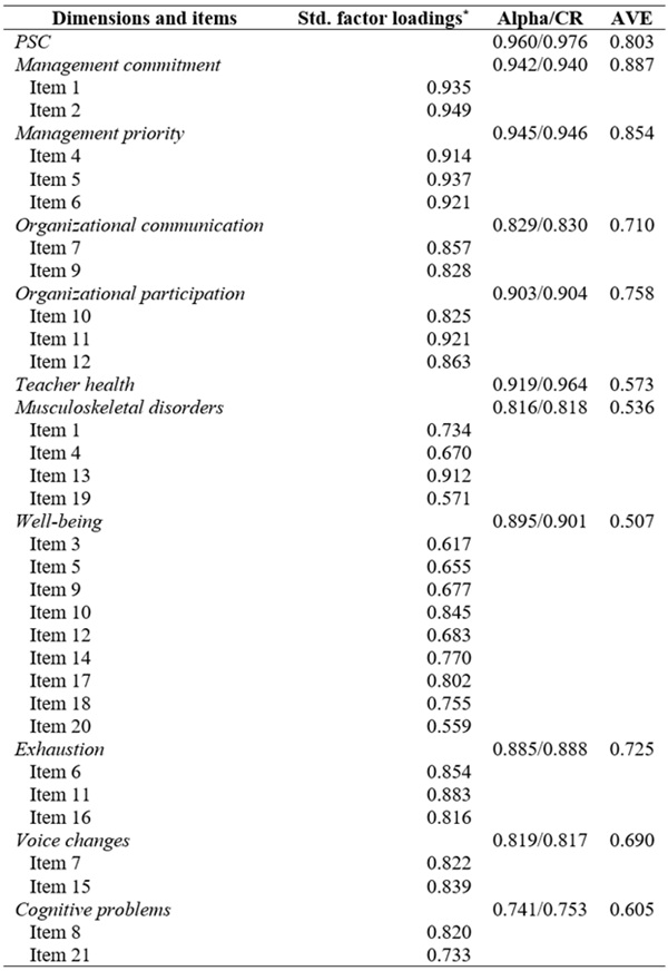 
Factor validity, convergent
Validity, and reliability evidence for organizational and health-related
constructs
